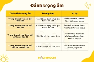 trọng âm trong tiếng anh nghĩa là gì