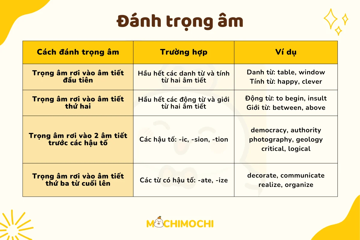trọng âm trong tiếng anh nghĩa là gì - Hình 1